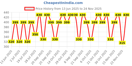 amazon.in Sri Sri TATTVA shuddhta ka naam Pachani Rasayana, 200Ml (Pack Of 2) Price History Graph from 13 Jun 2025 to 24 Nov 2025