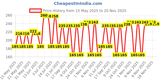 amazon.in Sri Sri TATTVA shuddhta ka naam Shakti Drops - Ayurvedic Immunity Booster for Adults & Kids - Natural Drops for Strength & Stamina - Relief from Cough, Cold & Sore Throat - 10ml (Pack of 2) sri sri tattva shuddhta ka naam Price History Graph from 15 May 2025 to 20 Nov 2025