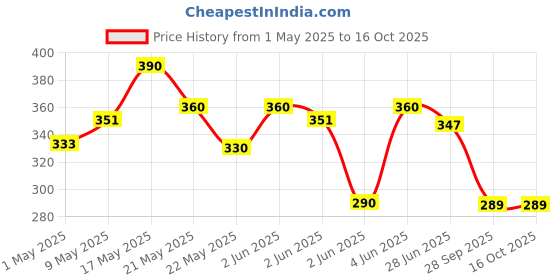 amazon.in Sri Sri TATTVA shuddhta ka naam Shakti Drops - Ayurvedic Immunity Booster For Adults & Kids - Natural Drops For Strength & Stamina - Relief From Cough, Cold & Sore Throat - 10Ml (Pack Of 3) sri sri tattva shuddhta ka naam Price History Graph from 1 May 2025 to 16 Oct 2025