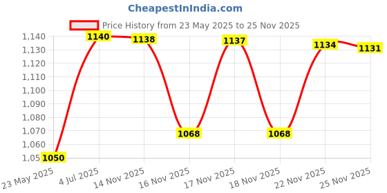 amazon.in Sri Sri TATTVA shuddhta ka naam Sri Sri Tattva Karela Jamun Juice - Ayurvedic Juice to Help Maintain Healthy Sugar Levels - 100% Natural - No Added Sugar - 1000ml (Pack of 3) Price History Graph from 23 May 2025 to 25 Nov 2025