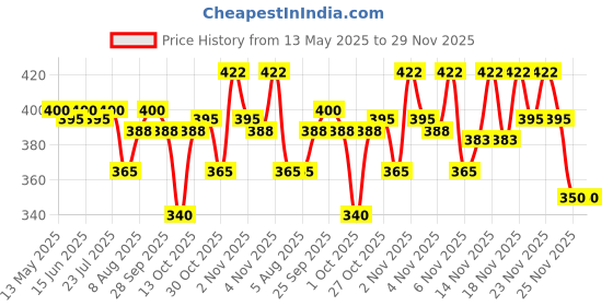 amazon.in sri sri tattva shuddhta ka naam Sri Sri Tattva Pylmukti Tablet 500mg, 100 Tabs sri sri tattva shuddhta ka naam Price History Graph from 13 May 2025 to 29 Nov 2025