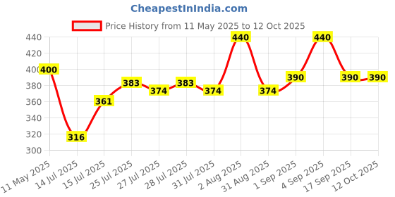 amazon.in sri sri tattva shuddhta ka naam Sri Sri Tattva Shape UP Juice | 7 Potent Herbs For Weight Management | No Added Sugar | 1 L sri sri tattva shuddhta ka naam Price History Graph from 11 May 2025 to 12 Oct 2025
