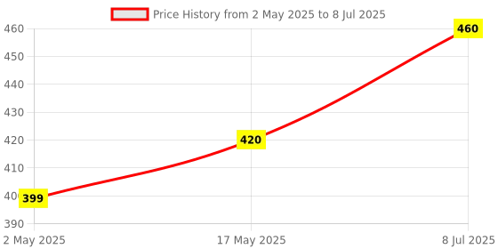 amazon.in Sri Sri TATTVA shuddhta ka naam Sudanta Ayurvedic Herbal Toothpaste-All Natural,Fluoride Free Tooth Paste With Cloves,Cinnamon,Bakul & More-200G (Pack Of 4),For Kids & Adults | Fresh Breath Price History Graph from 2 May 2025 to 8 Jul 2025