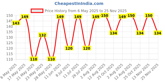 amazon.in Sri Sri TATTVA shuddhta ka naam Sudanta Herbal Gel Toothpaste - All Natural, SLS Free, Fluoride Free Tooth Paste with Charcoal, Salt & More - 100g (Pack of 2), for Kids and Adults Price History Graph from 6 May 2025 to 25 Nov 2025
