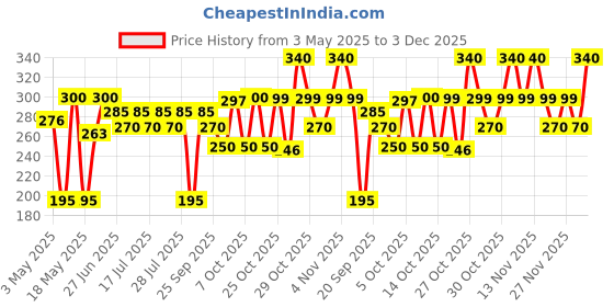 amazon.in Sri Sri TATTVA shuddhta ka naam Triphala 500Mg Tablet - 60Count (Pack of 2) Price History Graph from 3 May 2025 to 3 Dec 2025