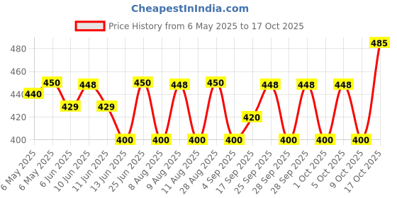 amazon.in Sri Sri TATTVA shuddhta ka naam Vitwel Tablet,100Tab Price History Graph from 6 May 2025 to 17 Oct 2025
