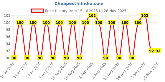 amazon.in Sri Sri Tattva Sudanta Tooth Drops - 10 ml Price History Graph from 15 Jul 2025 to 25 Nov 2025