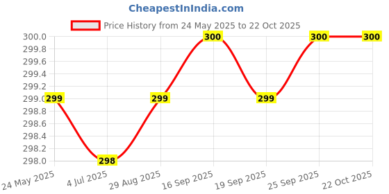 amazon.in generic Sri Sri Tattva Wheat Grass Juice - Daily Fitness Essential, 1l generic Price History Graph from 24 May 2025 to 22 Oct 2025