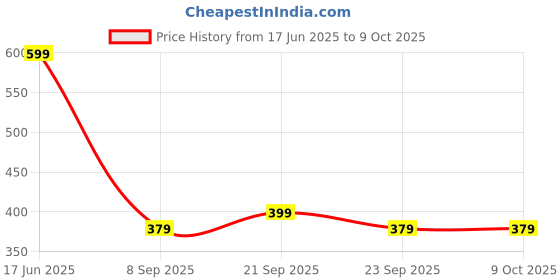 amazon.in sri varahi SV Remote Control Compatible with Acer 139 cm (55 inches) Advanced I Series 4K Ultra HD Smart LED Google TV, AR55GR2851UDFL (Black) (Please Match The Image with Your Old Remote) Without Voice sri varahi Price History Graph from 17 Jun 2025 to 9 Oct 2025