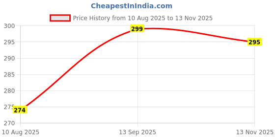 amazon.in SRI VARAHI Ultra Fast 5V 10W Mi Trimmer USB Charging Cable Compatible with Most mi Trimmer, Shavers, Body Groomers & Multi Grooming Models - Color - Black (RKR-TR-1556) Price History Graph from 10 Aug 2025 to 13 Nov 2025