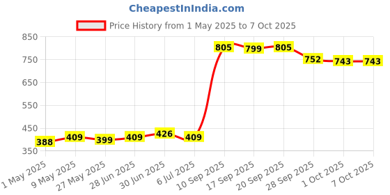 amazon.in SRI VARI 50 GSM Air Bubble Wrap Packing Roll (1ft x 50m) - Durable Multipurpose Packaging Material Price History Graph from 1 May 2025 to 7 Oct 2025