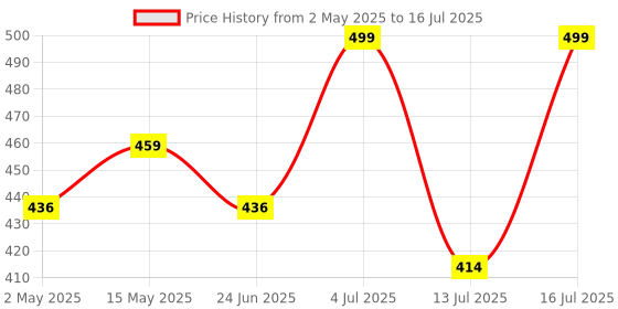 amazon.in SRI VARI 60 GSM Air Bubble Wrap (1Ft X (50 Mtr) 160Ft) for Safety,Heavy 60 Gsm Thickness Perfect for Shipping,Moving and Storage,Cushioning Material Multipurpose Packing Needs. packing material Price History Graph from 2 May 2025 to 16 Jul 2025