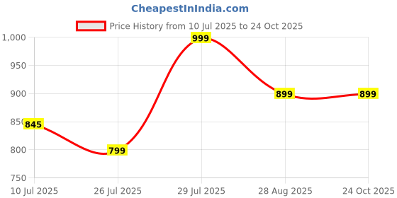 amazon.in Sri Yagnaa - Artificial Banana Tree for Pooja - Metal Banana Trees for Decoration (12 Inches) Price History Graph from 10 Jul 2025 to 22 Oct 2025