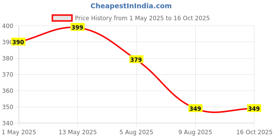 amazon.in Sri Yagnaa - Lakshmi Pooja Set - Laxmi Pooja Kit - Laxmi Pooja Items - Diwali Pooja Kit - Laxmi Puja Samagri - Kuncham Set Items for Pooja Price History Graph from 1 May 2025 to 16 Oct 2025