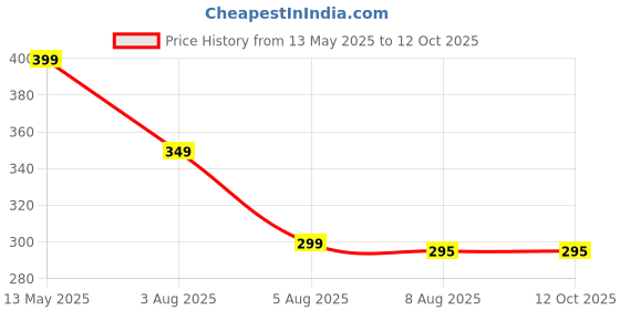 amazon.in Sri Yagnaa - Leaf Thamboolam with Vakka - Leaf Shape Thamboolam Pasupu Kumkum - Fancy Leaf Set Combo with Haldi Kumkum - Thamboolam with Vakka Set for Pooja (50) Price History Graph from 13 May 2025 to 11 Oct 2025