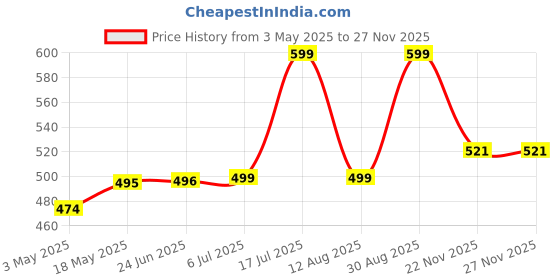amazon.in Sri Yagnna - Happy Birthday Ballons Theme Backdrop -M 52- Backdrop for Birthday - (8x5 ft) Price History Graph from 3 May 2025 to 26 Nov 2025