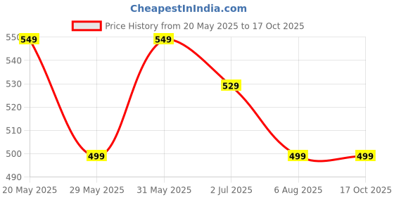 amazon.in sri yagnaa Sri Yagnna - Tanjavur Laxmi Devi Backdrop - M 5 - Goddesses Backdrop - Backdrop for Pooja Decoration Purposes (5x8 ft) sri yagnaa Price History Graph from 20 May 2025 to 16 Oct 2025