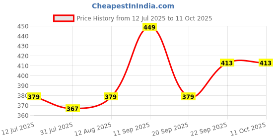 amazon.in SriMaa Ventures Handcrafted Black Marble Shivling with Om Brass Plate, Trishul & Lota Jaladhari Set for Shiv Puja, Rudraabhishek, Home Mandir Price History Graph from 12 Jul 2025 to 11 Oct 2025