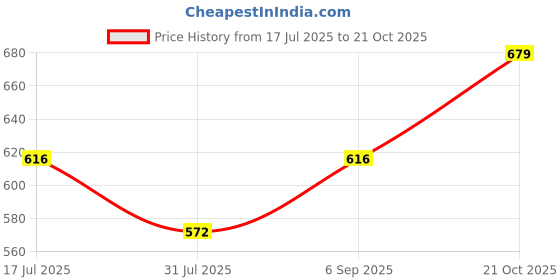 amazon.in Srimaa Ventures Heavy Brass Aroma Diffuser Kapoor Dani || Traditional Camphor Lamp Oil Diya for Spiritual Cleaning, Home Temple, Mandir Price History Graph from 17 Jul 2025 to 21 Oct 2025