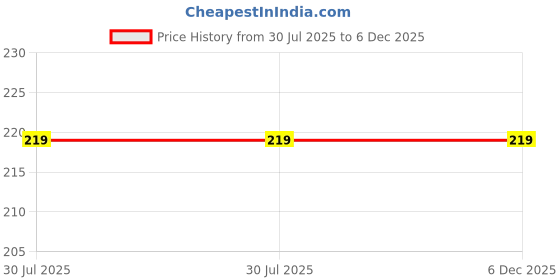 amazon.in SRIMAA VENTURES Wooden Hand Carved Holy Book Stand for Quran, Bible, Gita for Reading Rehal Stand 13inch Price History Graph from 30 Jul 2025 to 5 Dec 2025