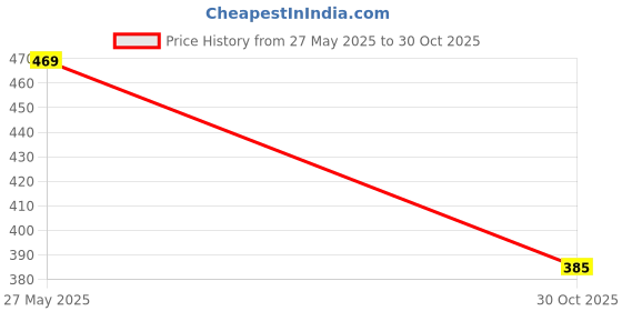 amazon.in SRINIKA Turbo Flex 360° Flexible Faucet Sprayer Extension – Water-Saving Jet Stream for Sink Faucets (6 Inch, Flexible Turbo Flex 360) pack of 2 Price History Graph from 27 May 2025 to 30 Oct 2025