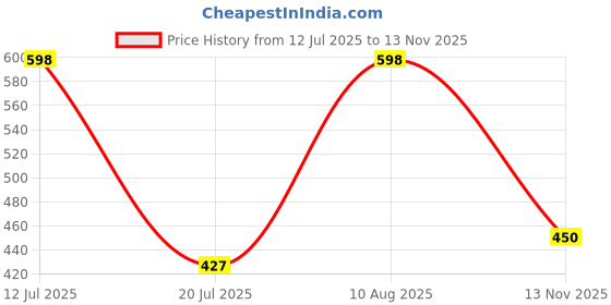 amazon.in srisaras Exquisite Afghani Salwar with Intricate Handwork Comfortable and Stylish srisaras Price History Graph from 12 Jul 2025 to 13 Nov 2025