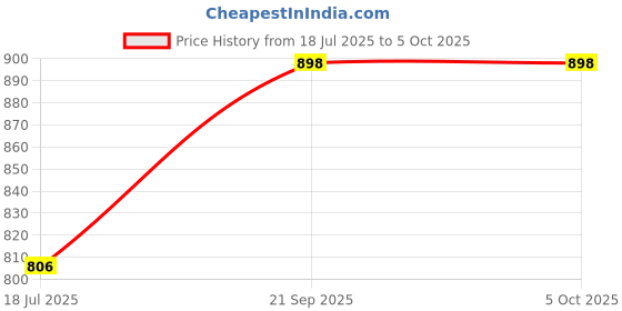 amazon.in srisaras Exquisite Afghani Salwar with Intricate Handwork Comfortable and Stylish srisaras Price History Graph from 18 Jul 2025 to 5 Oct 2025