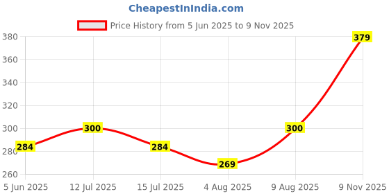 amazon.in srisaras Women's Rayon Bird Flower Print Loose fit Palazzos Free Size 28 to 40 Inches srisaras Price History Graph from 5 Jun 2025 to 9 Nov 2025