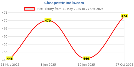 amazon.in srisaras Women's Regular Fit Palazzo srisaras Price History Graph from 11 May 2025 to 27 Oct 2025