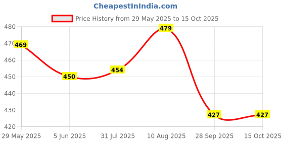 amazon.in srisaras Women's Regular Fit Palazzo srisaras Price History Graph from 29 May 2025 to 15 Oct 2025