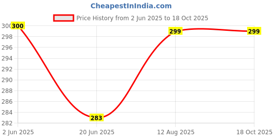 amazon.in srisaras Women's Regular Fit Palazzo Pants srisaras Price History Graph from 2 Jun 2025 to 18 Oct 2025