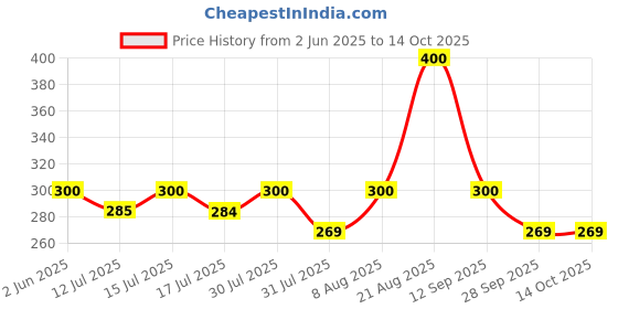 amazon.in srisaras Women's Regular Fit Salwar Pants srisaras Price History Graph from 2 Jun 2025 to 14 Oct 2025