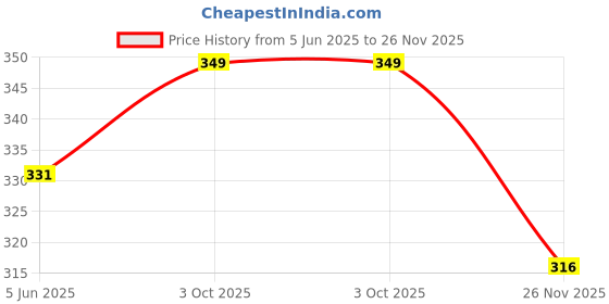 amazon.in srisaras Women's Stretch Cotton Leggings (SriSaras-AnkleMix(A)_S/M/L 24 To 32 Inches, XL/2XL 32 To 40 Inches) srisaras Price History Graph from 5 Jun 2025 to 26 Nov 2025