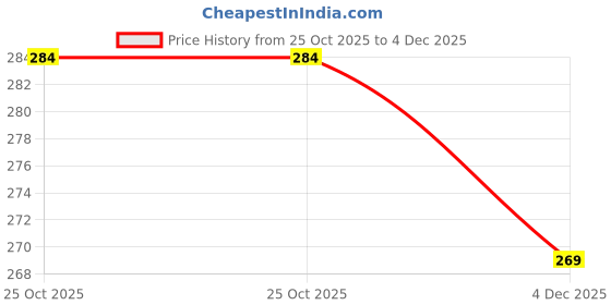 amazon.in srisaras Women's Woollen Winter Palazzo srisaras Price History Graph from 25 Oct 2025 to 4 Dec 2025
