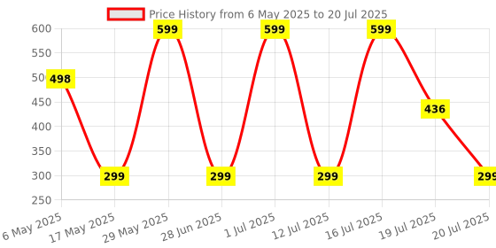 amazon.in SRISHMA Sea Buckthorn Juice, Himalayan Berry, Enrich With Omega 3,6,9 & 7 (500 ml) srishma Price History Graph from 6 May 2025 to 19 Jul 2025