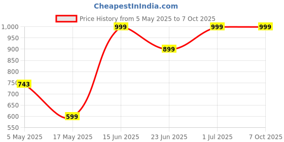 amazon.in SRISHMA Sea Buckthorn Juice, Himalayan Berry, Enrich With Omega 3,6,9 & 7 (500 ml x 2) Price History Graph from 5 May 2025 to 7 Oct 2025