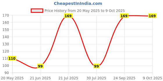 amazon.in srishti creations Bicycle Cable Lock, Heavy Duty Security Lock with Keys, Black and Green srishti creations Price History Graph from 20 May 2025 to 8 Oct 2025