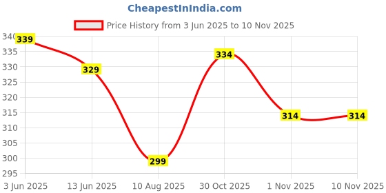 amazon.in Sritrang (Thailand Viva Latex Powder Examination Hand Gloves - Extra Small, Pack of 100 Pcs Price History Graph from 3 Jun 2025 to 9 Nov 2025