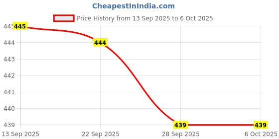 amazon.in srivi Lloyd Compatible for Lloyd Split and Window 1 1.5 2 ton 3 Star 5 Star Air Conditioner - Existing AC Remote Should Match with Same Feature as remotes Model 233 srivi Price History Graph from 13 Sep 2025 to 6 Oct 2025