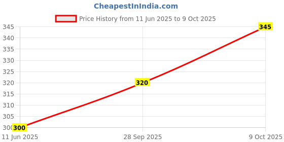 amazon.in srividhya naturals & aromatics Elegant Adjustable Wood Stand for Holy Books – Handcrafted with Multiple Reading Angles – Ideal for Home, Office, or Study – Durable and Stylish Book Holder srividhya naturals & aromatics Price History Graph from 11 Jun 2025 to 9 Oct 2025