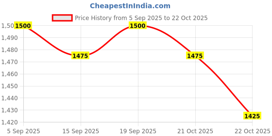 amazon.in Srixon 2019 Distance Soft Golf Balls Pack of 12 Balls (White) Price History Graph from 5 Sep 2025 to 22 Oct 2025