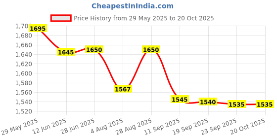 amazon.in Srixon Distance 10 (NEW MODEL) - Dozen Golf Balls - High Speed and Responsive Feel - Tough and Durable - Premium Golf Accessories and Gifts Price History Graph from 29 May 2025 to 20 Oct 2025