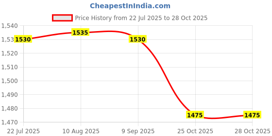 amazon.in SRIXON SF Tour Special Golf Balls (Pack of 12 Yellow Balls) Price History Graph from 22 Jul 2025 to 28 Oct 2025