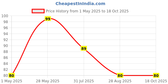 amazon.in SRIYANSI Hair Puff Maker 2Pcs - Bun Maker With Inserts, Volumizer Accessory, Style Tools for Women - Ladies Banana Bumpits Price History Graph from 1 May 2025 to 18 Oct 2025