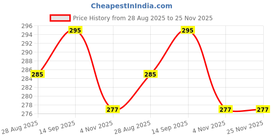 amazon.in SRL Calcium Carbonate Extrapure, 98%, 500Gm Powder, CAS : 471-34-1, Molecular Formula : CaCO3, Storage: Room Temperature, Shelf Life: 60 Months for laboratory and industrial use Price History Graph from 28 Aug 2025 to 24 Nov 2025