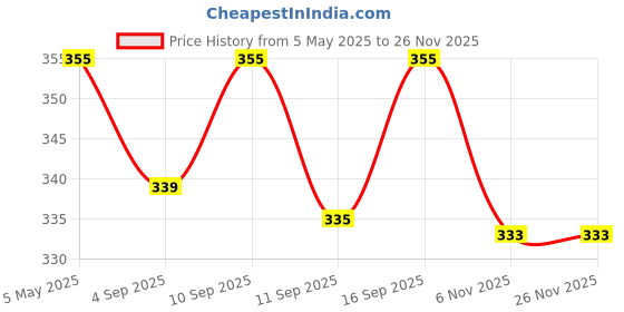 amazon.in generic SRL Calcium Chloride Fused pure, 90-95% 500gm, CAS 10043-52-4, Molecular Formula : CaCl2, Molecular Weight : 110.99,Storage : Room Temperature,Shelf Life : 60 Months for laboratory and industrial use generic Price History Graph from 5 May 2025 to 24 Nov 2025
