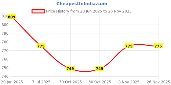 amazon.in generic SRL Cedarwood Oil Natural for microscopy, 30ML, CAS : 8000-27-9, Storage: Room Temperature, Shelf Life: 60 Months, For laboratory and industrial use generic Price History Graph from 20 Jun 2025 to 25 Nov 2025