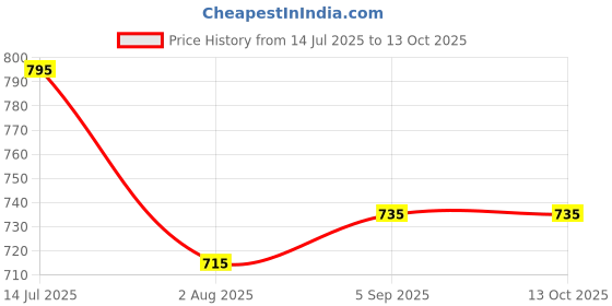 amazon.in generic SRL Chromium Chloride Hexahydrate AR Grade, 98%, 500Gm, CAS NO 10060-12-5, Molecular Formula : CrCl3.6H2O, Storage : Room Temperature, Shelf Life : 60 Months for laboratory and industrial use generic Price History Graph from 14 Jul 2025 to 13 Oct 2025
