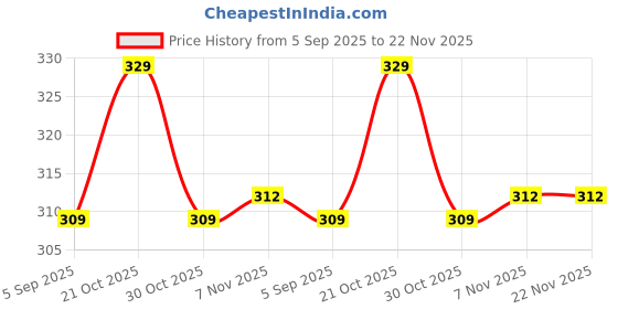 amazon.in generic SRL Citric Acid Anhydrous extrapure, 99% 500gm (Lab and industrial grade), CAS NO 77-92-9, Molecular Formula : C6H8O7, Storage : Room Temperature, Shelf Life- 5years generic Price History Graph from 5 Sep 2025 to 22 Nov 2025