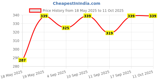 amazon.in generic SRL Dextrose (D-Glucose) Extrapure, 500Gm, CAS No 50-99-7, Molecular Formula : C6H12O6, Molecular Weight : 180.16, Storage : Room Temperature, Shelf Life : 60 Months for laboratory and industrial use generic Price History Graph from 18 May 2025 to 11 Oct 2025